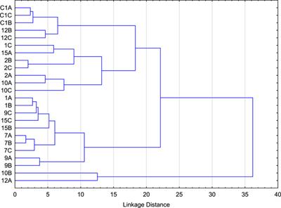 Identification of Major Organisms Involved in Nutritional Ecosystem in the Acidic Soil From Pennsylvania, USA